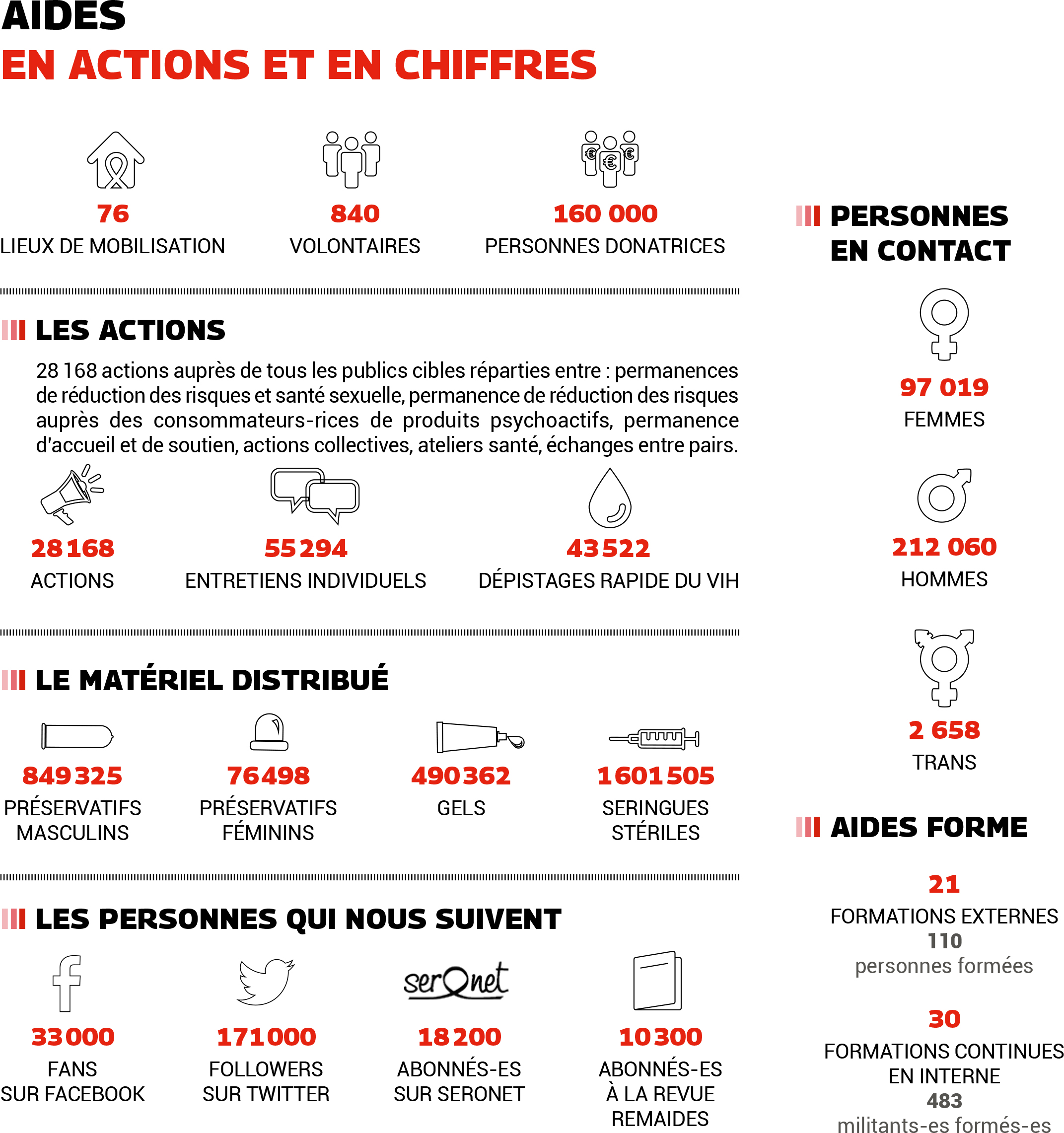 Les actions de AIDES en chiffre