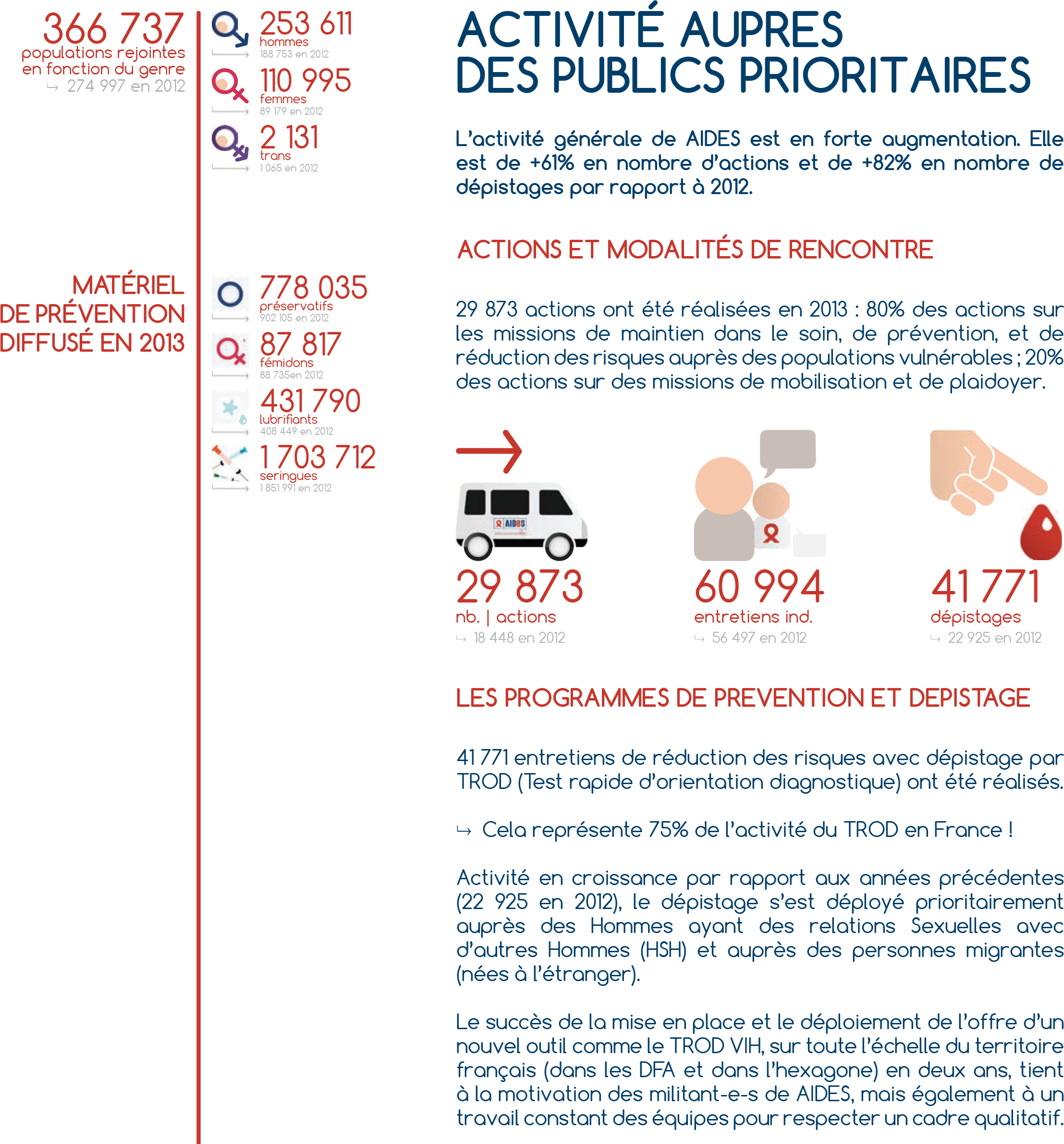 AIDES en chiffres