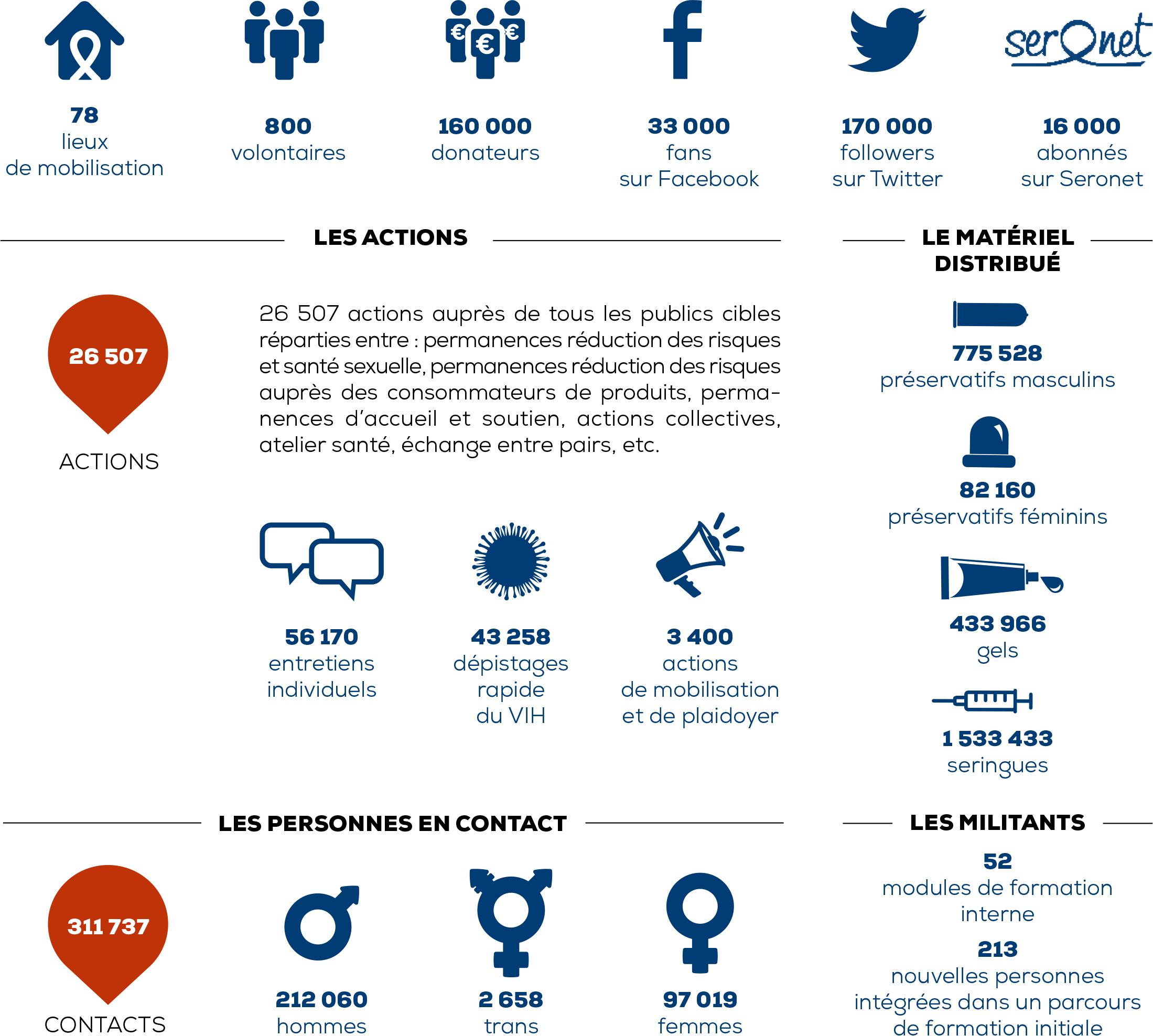 L'activité de AIDES en chiffres