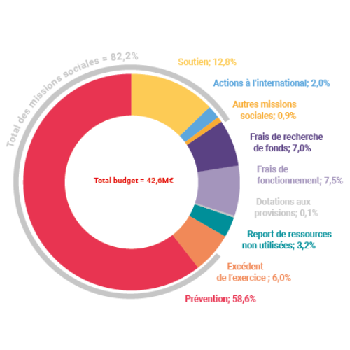 Emploi des ressources 2021