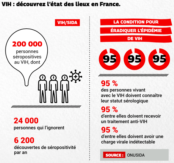 état des lieux vih france 2021