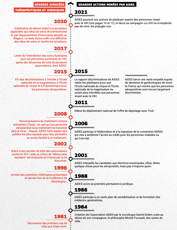 vih sida 40 ans épidémie préjugés discriminations sérophobie