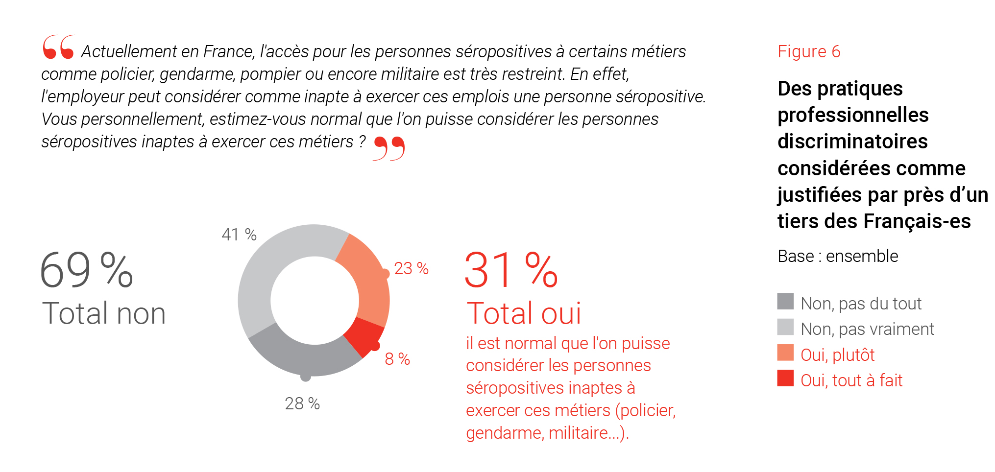 graphique enquête csa