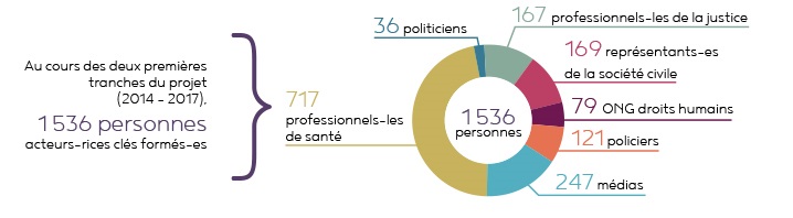 droits humains infographie personnes formées