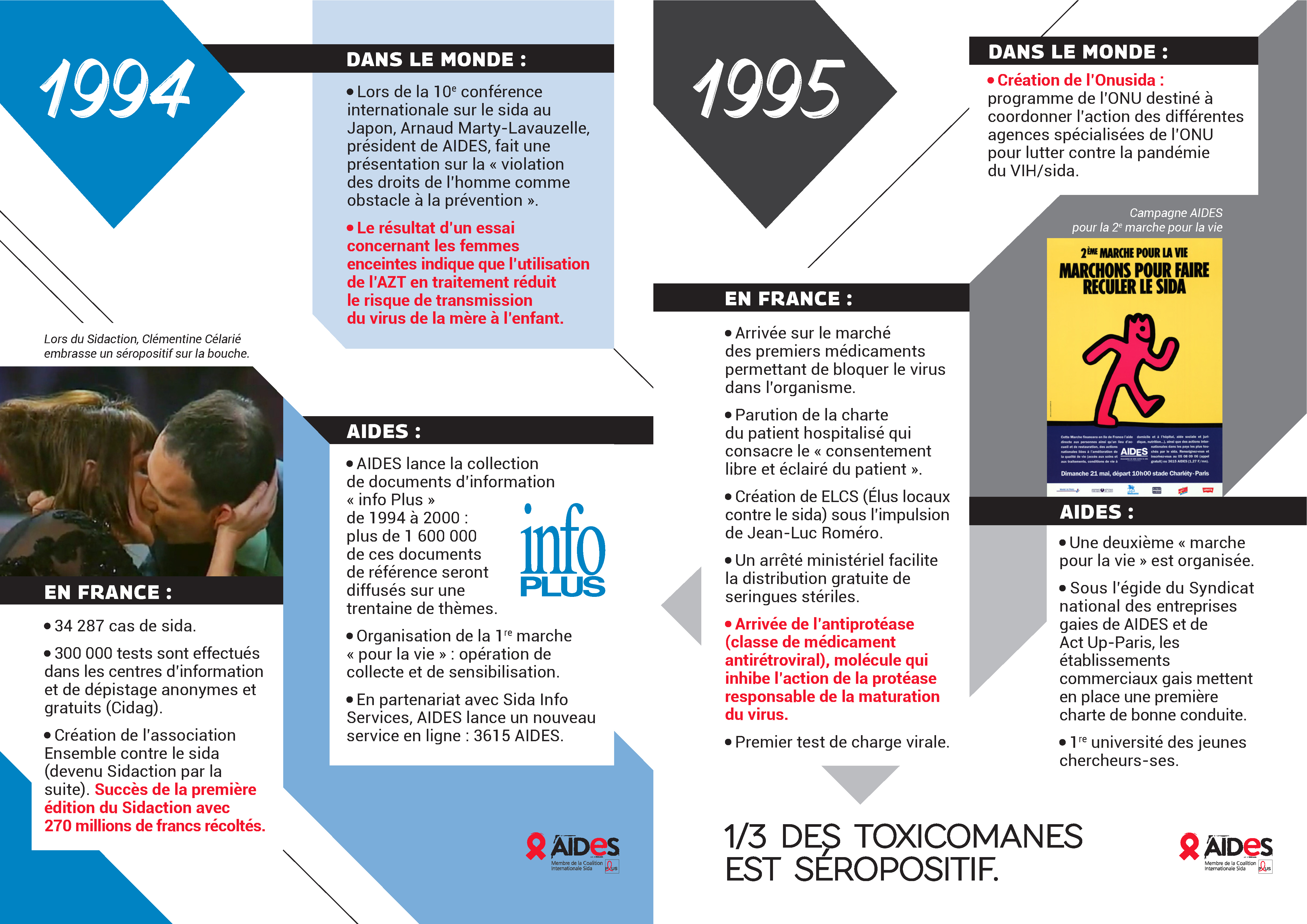 fresque histoire VIH sida 1994 1995