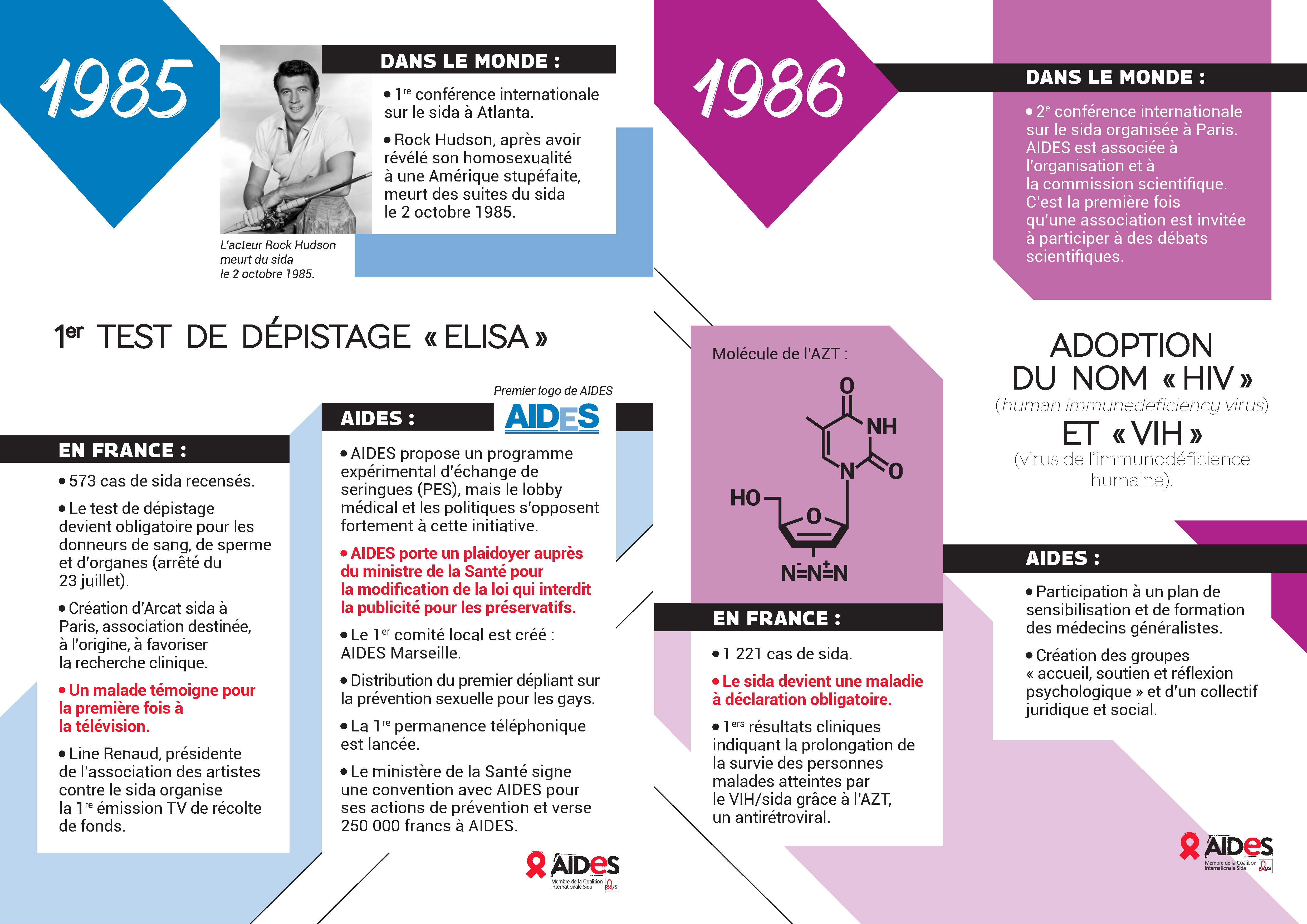 fresque histoire VIH sida 1985 1986