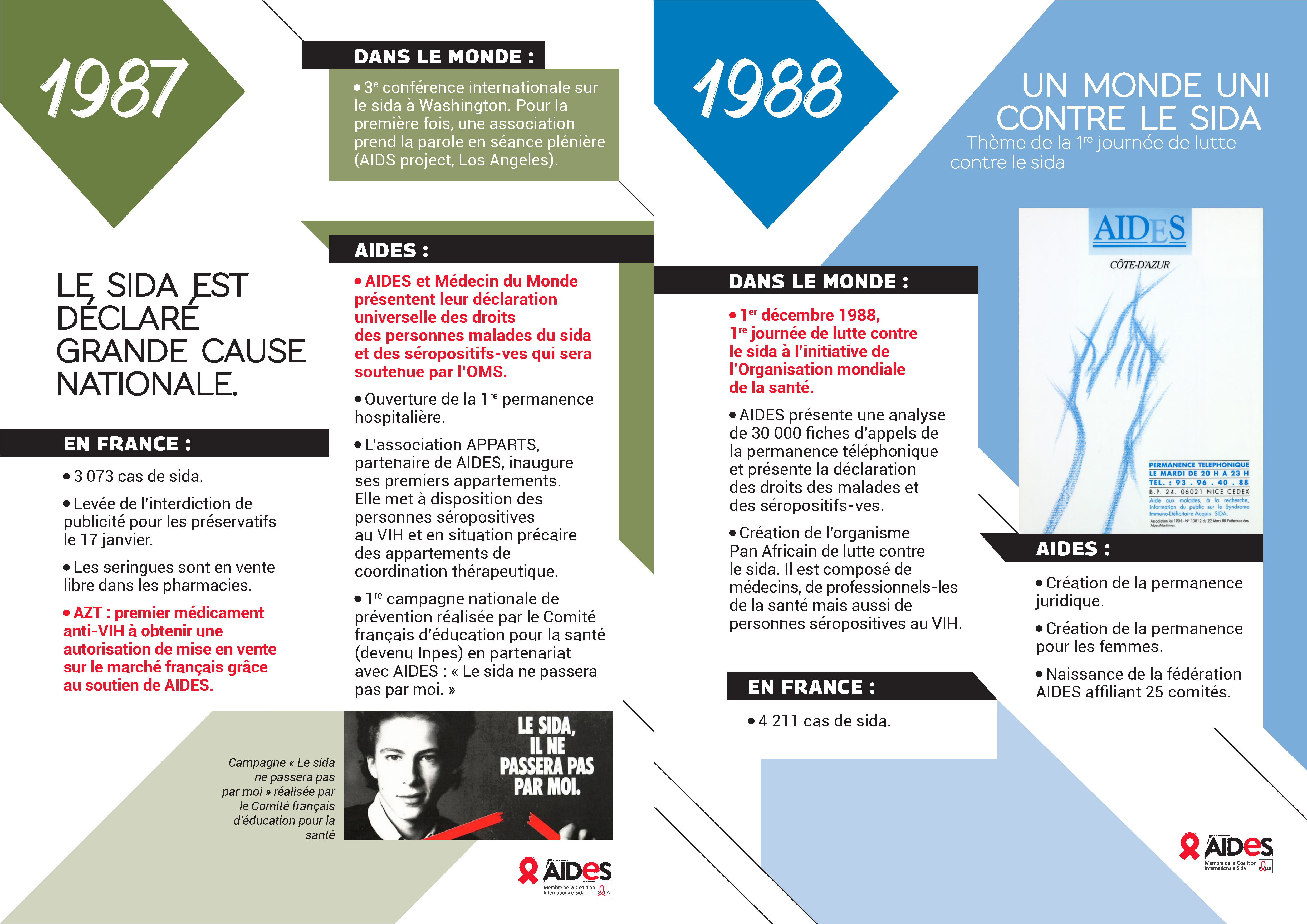 fresque histoire VIH sida 1987 1988