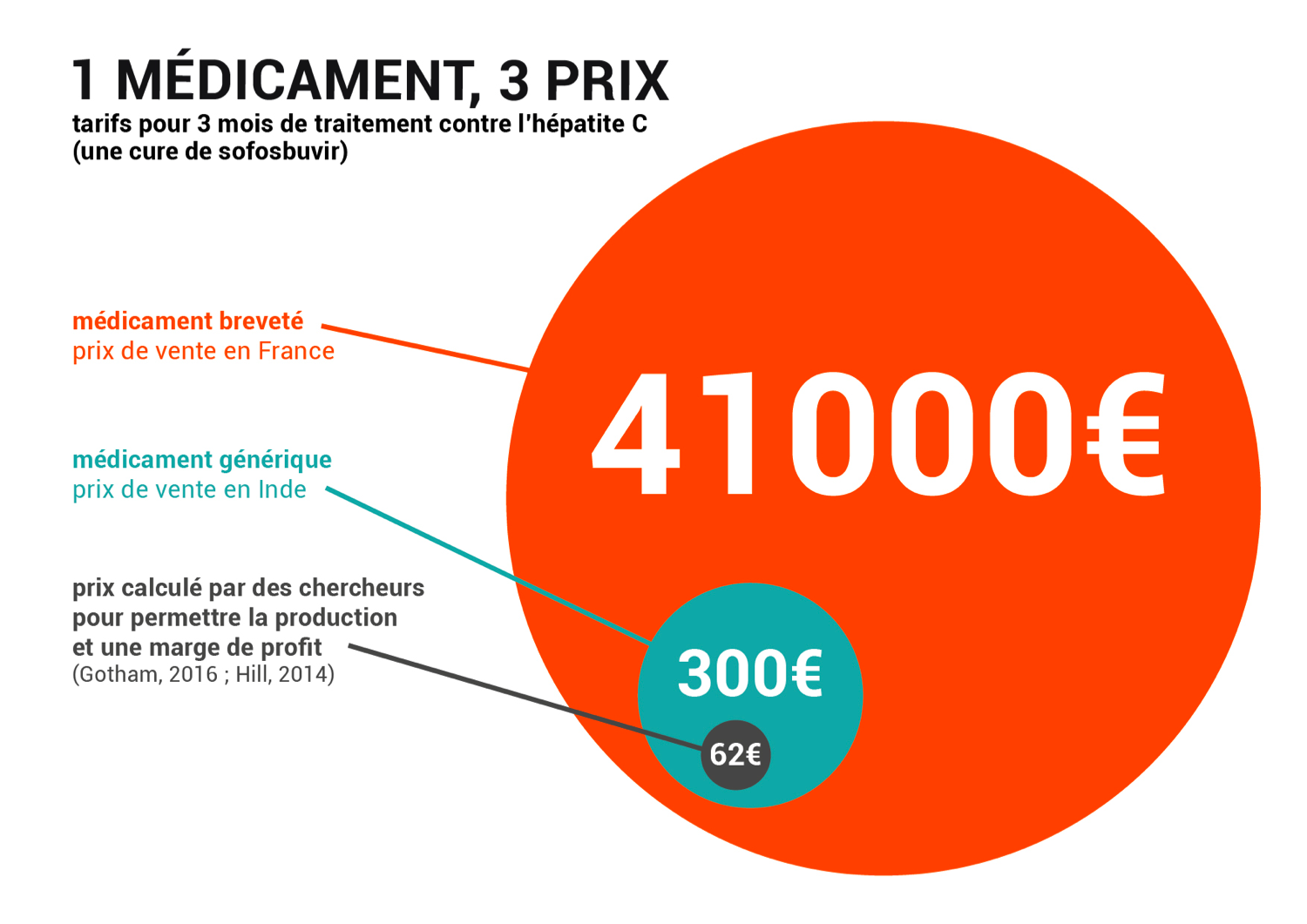 prix médicament coût sécurité sociale